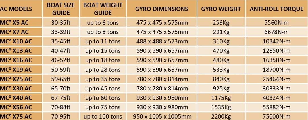 Gineico Marine - Gyro Sizing Chart AC Models
